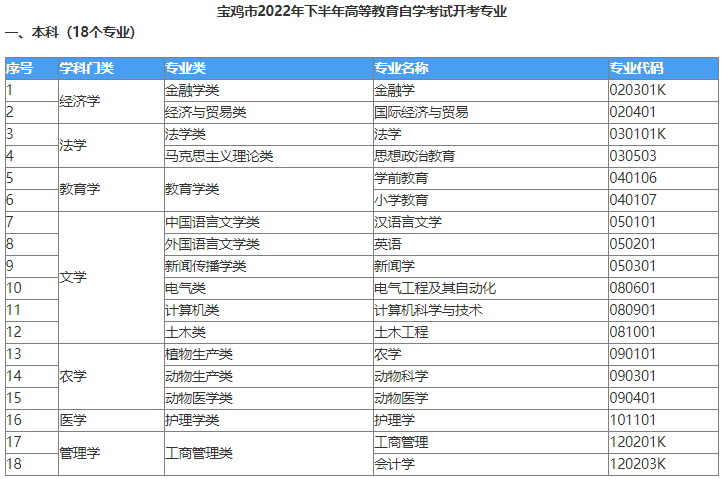 陕西省宝鸡市2022年下半年高等教育自学开考专业确定