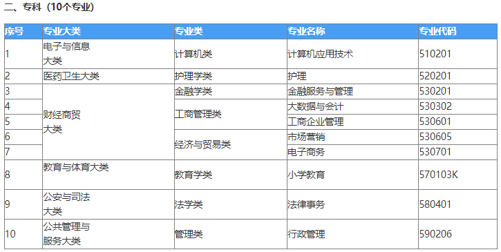 陕西省宝鸡市2022年下半年高等教育自学开考专业确定