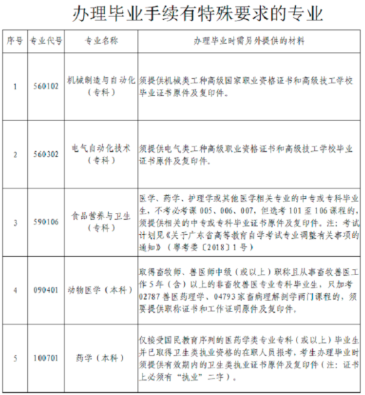 广东深圳2022上半年自考毕业证书发证时间10月中下旬发布