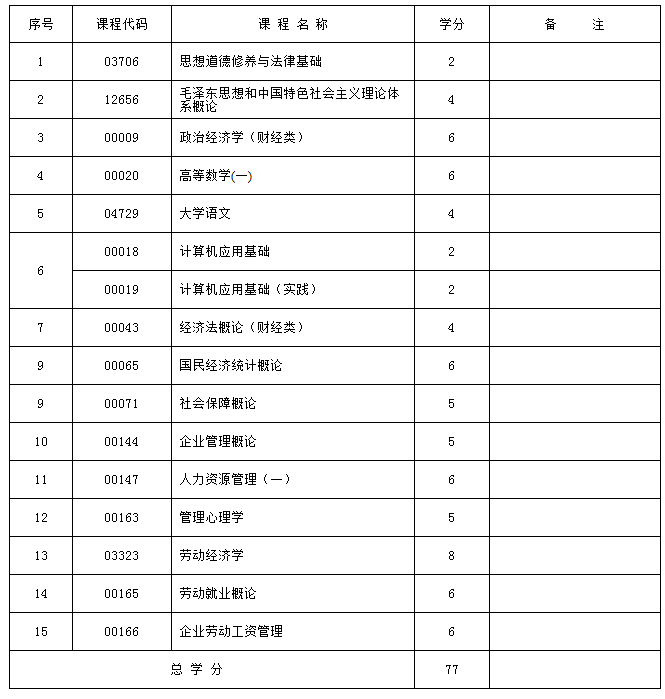 新疆人力资源管理 (大专)自考专业安排计划表