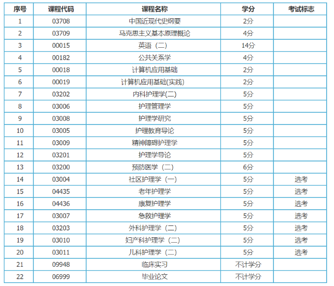 新疆护理学 (本科) 自考专业安排计划表