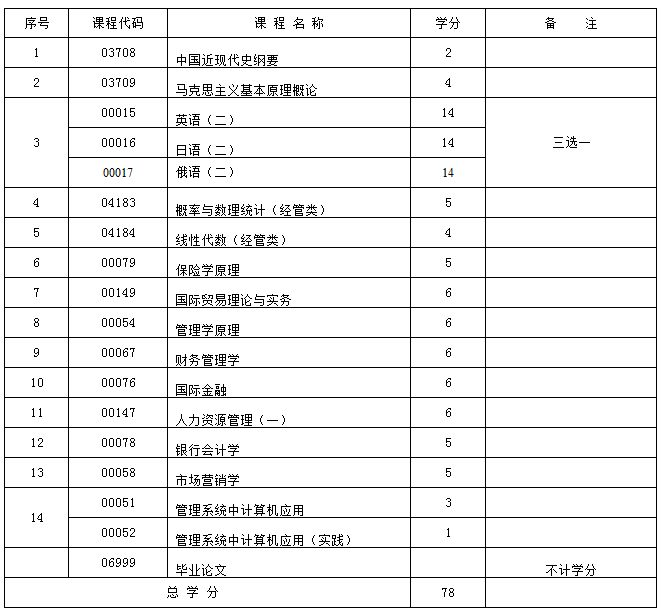 新疆金融 (本科)自考专业计划表