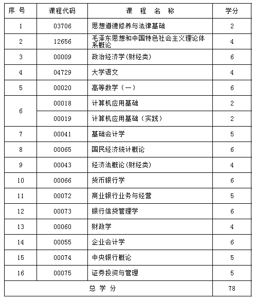 新疆金融 (大专)自考专业计划表