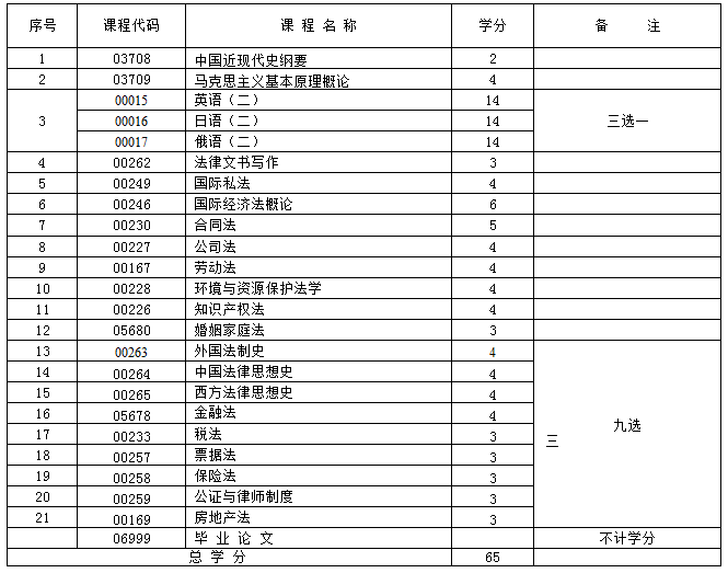 新疆法律 (本科)自考专业安排计划表