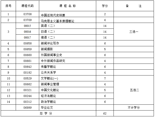新疆新闻学 (本科) 自考专业安排计划表