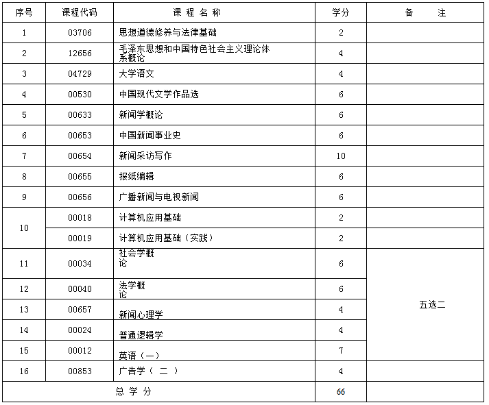 新疆新闻学 (大专) 自考专业安排计划表