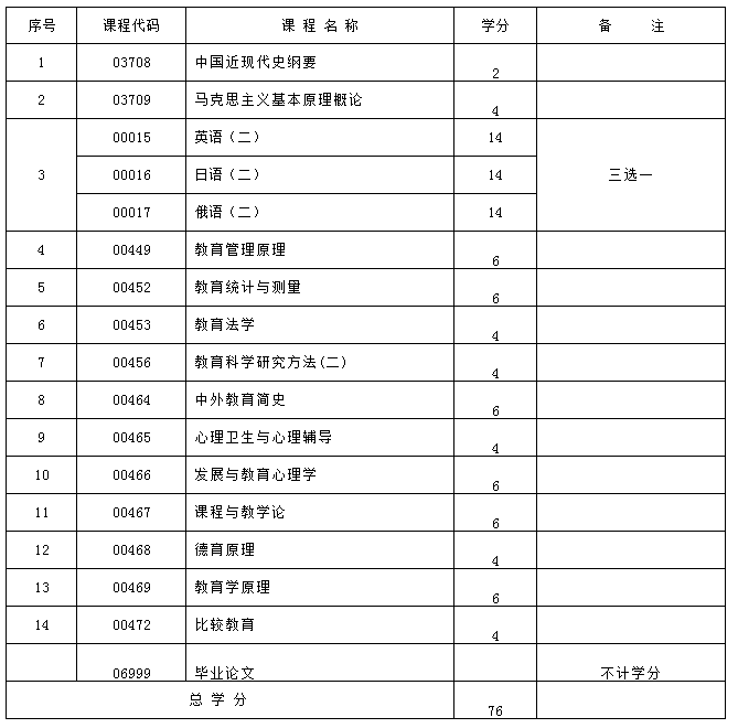 新疆教育学 (本科) 自考专业安排计划表
