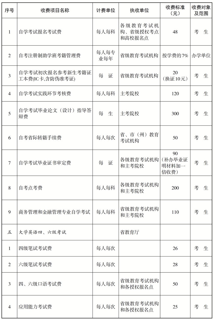 湖南省2023年4月本科自考网上报名收费标准是多少？