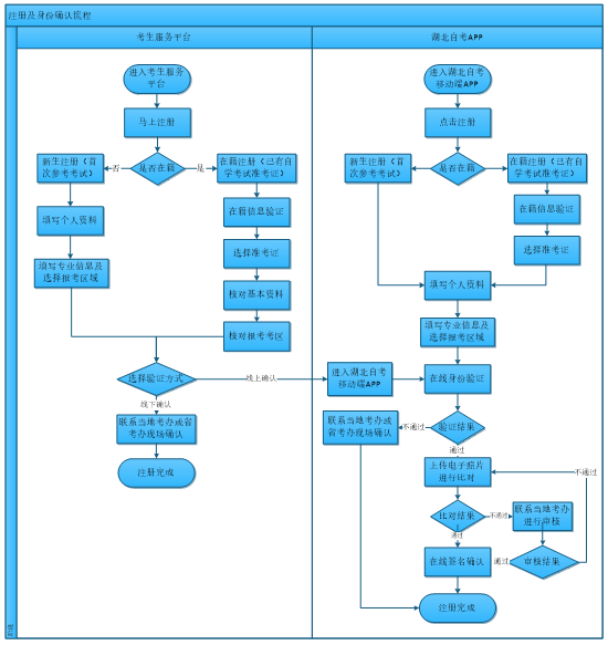 湖北自考新生必看!2023年4月自学考试考生注册与身份确认流程 湖北自考新生必看!2023年4月自学考试考生注册与身份确认流程