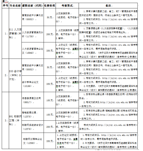 辽宁省2023年上半年沈阳大学自学考试主考专业实践环节考核须知