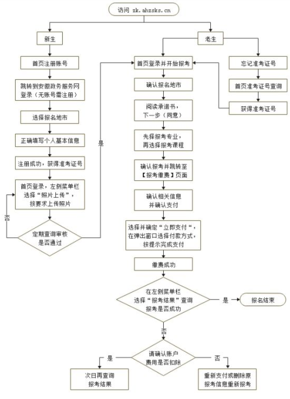 2023年4月份安徽省自考报名时间公布了吗？啥时候开始报名？