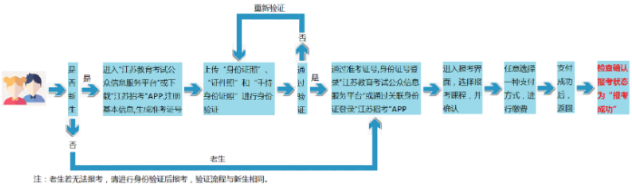 2023年4月江苏自考新生如何报考？还需要进行现场确认吗？