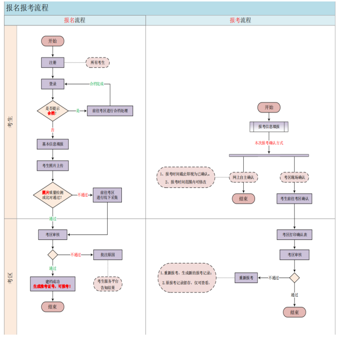 2023年青海省高等教育自学考试（新、老考生）网上报名报考流程图