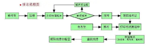 预计会在2023年3月初开始报考上海2023年4月15日-16日、22日自学考试