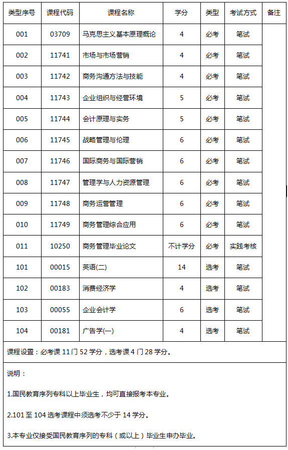 自考本科工商管理专业好考吗？都考哪些科目？