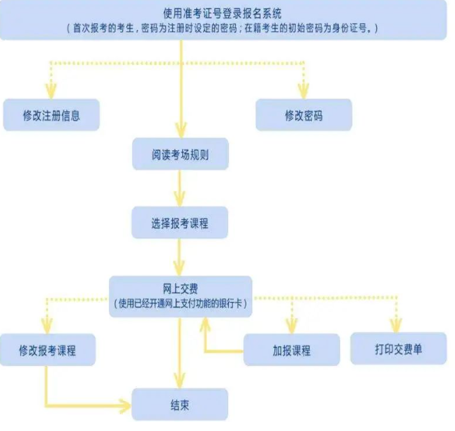2023上半年（4月）陕西自考报名官网入口什么时候开启？