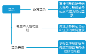 四川省高等教育自学考试管理信息系统考生端操作说明（考籍管理）