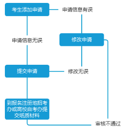 四川省高等教育自学考试管理信息系统考生端操作说明（考籍管理）