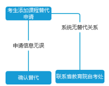 四川省高等教育自学考试管理信息系统考生端操作说明（考籍管理）