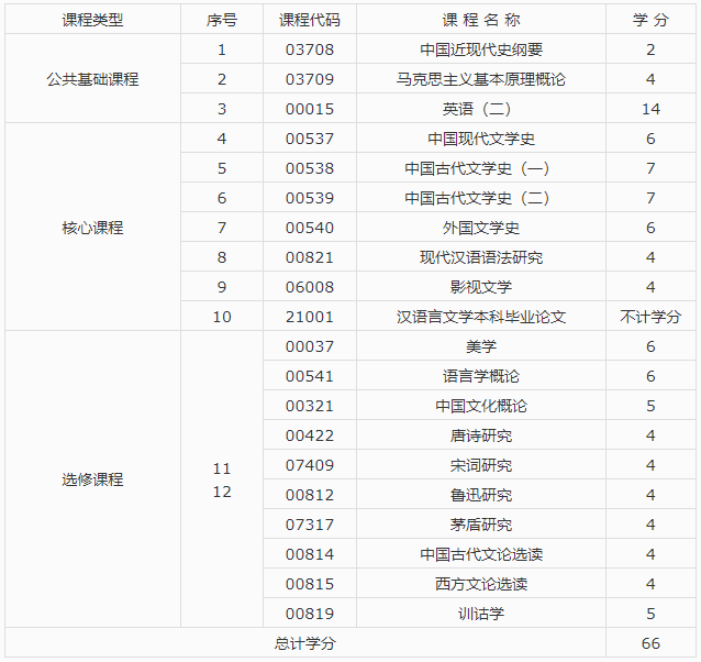 浙江2023年自考本科1050105汉语言文学专业主考院校由浙江大学调整为浙江外国语学院