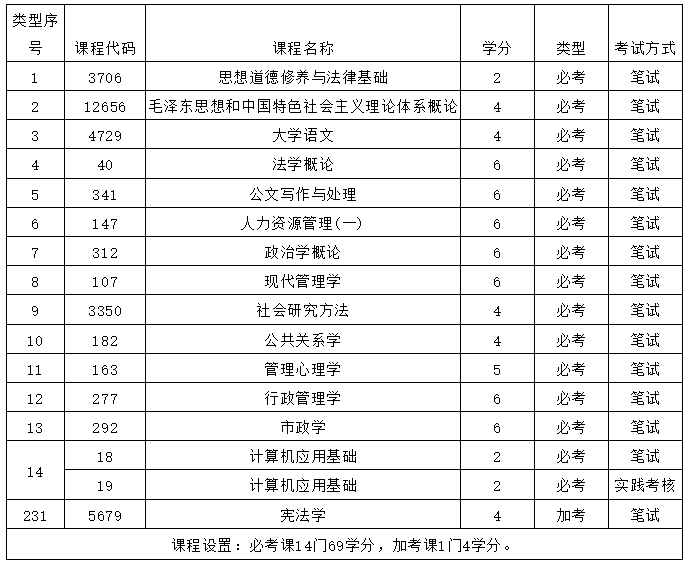 行政管理大专自考考试难度低吗？就业方向如何？