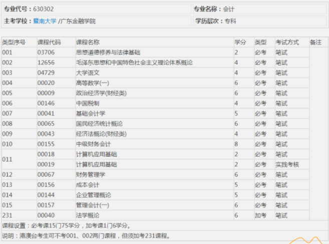 自考本科会计专业考试难吗？都考哪些科目？