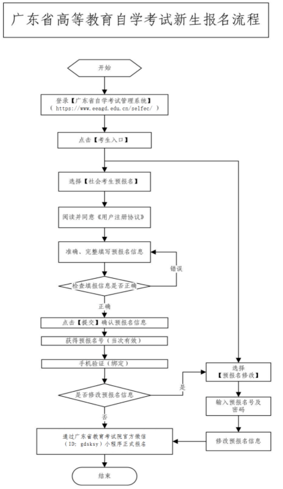 广东深圳2023年10月自考本科新生报名时间是几月几号？报考官网网址是？