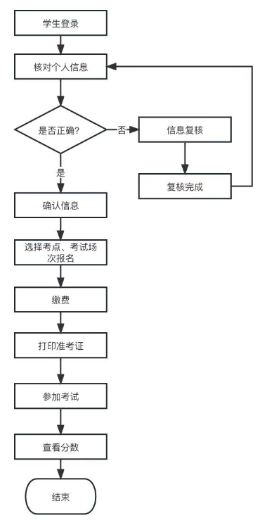 山东省2023年4月自考本科学士学位外语考试报名须知！4月2日至4月6日