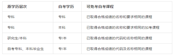 有全日制专科学历，报考自考本科可以免考哪些科目？