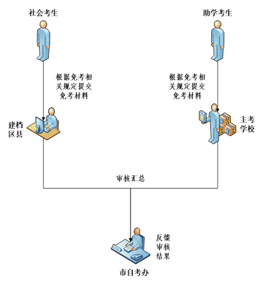 重庆2023年下半年自考免考课程申请时间为9月11日至9月25日