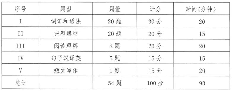 山西省成人教育协会：山西2023上半年自考本科学位英语考试报名通知