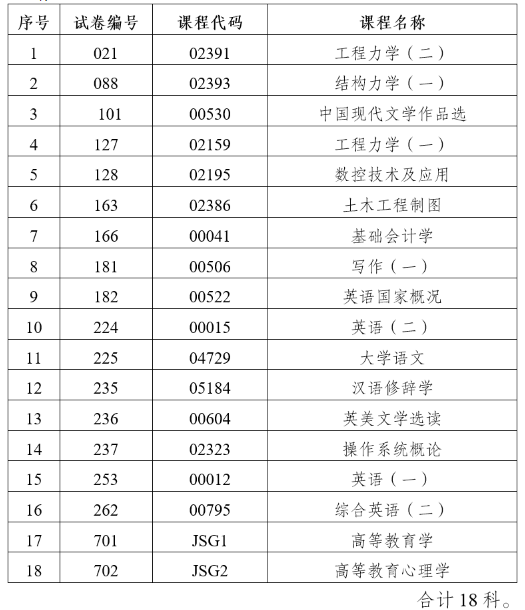 云南省2023年4月自学考试部分科目使用专用答题卡及特殊说明的通告
