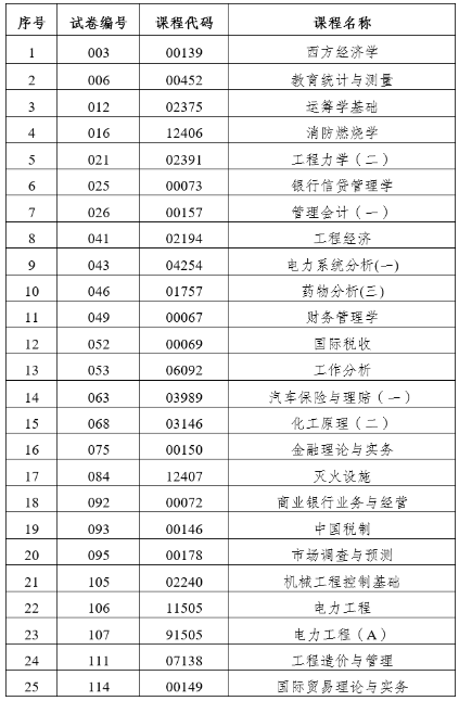 云南省2023年4月自学考试部分科目使用专用答题卡及特殊说明的通告
