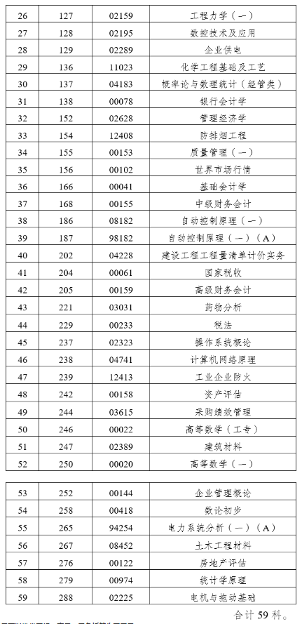 云南省2023年4月自学考试部分科目使用专用答题卡及特殊说明的通告