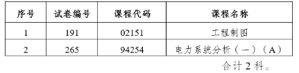 云南省2023年4月自学考试部分科目使用专用答题卡及特殊说明的通告