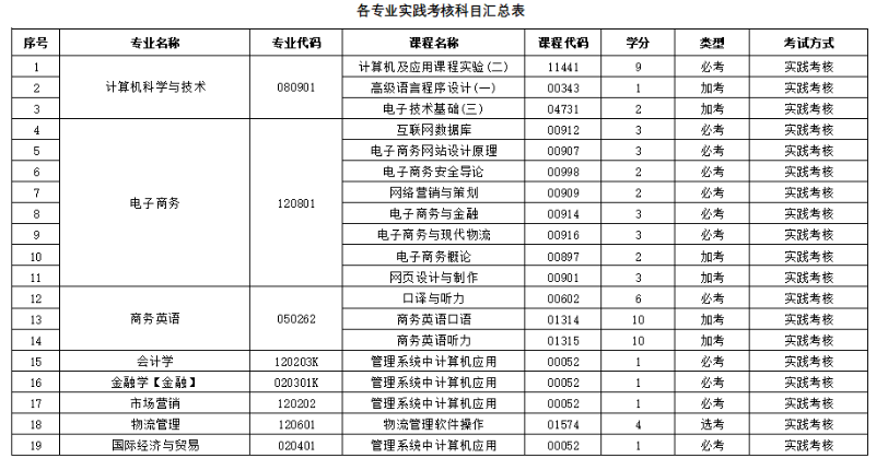 关于广东金融学院2023年上半年自考本科实践考核报考的通知