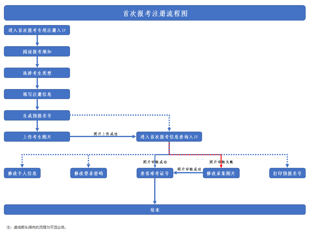 陕西2023年10月自考新生怎么注册?首次报考需要提供什么颜色的照片? 陕西2023年10月自考新生怎么注册?首次报考需要提供什么颜色的照片?