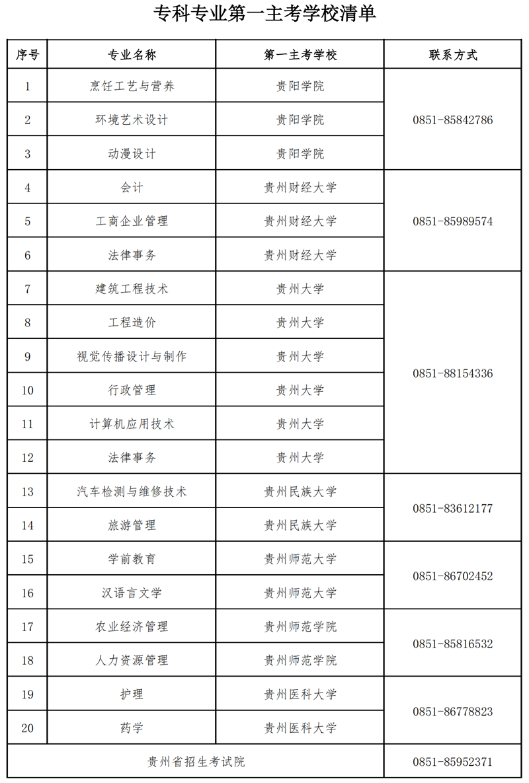 贵州省关于2023年自学考试实践环节考核有关事宜的通知