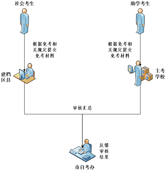 重庆市教育考试院：2023年高等教育自学考试免考办理流程