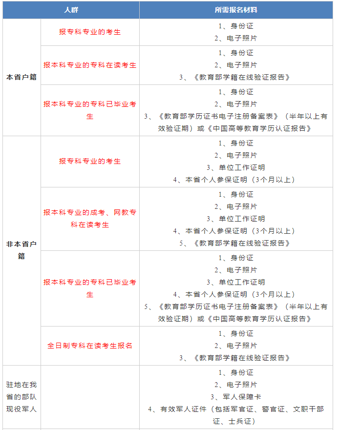 湖南省2023年10月自考考试时间已定！报名需要准备什么材料？