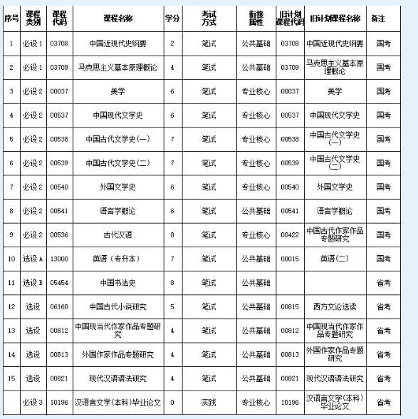 福建自考专业考试课程要求调整了？考试难度增加了？