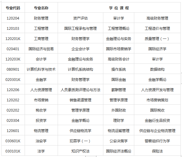 湖北省中南财经政法大学2023年上半年自考本科毕业生申请学位通知