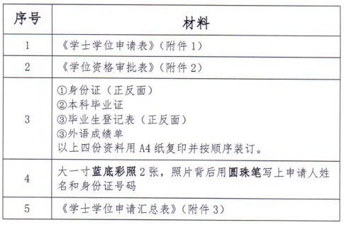 广东财经大学关于2023年上半年自学考试本科学历学士学位申请的通知
