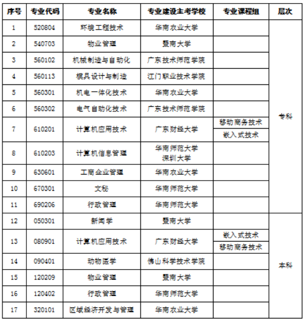 提醒！广东自考这些专业已停考，不接受新生报名