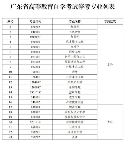 提醒！广东自考这些专业已停考，不接受新生报名