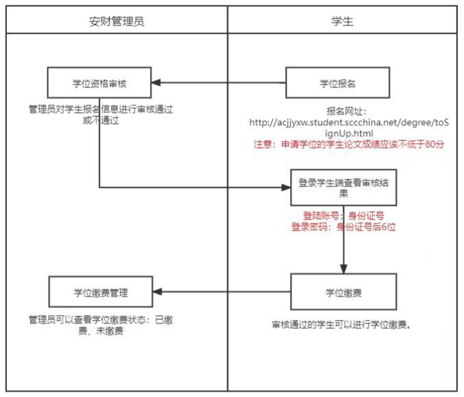 安徽财经大学2023年（上）自考本科毕业生申请学士学位通知