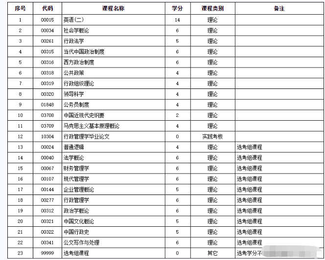 广东自考本科有哪些专业推荐？打算以后考研！