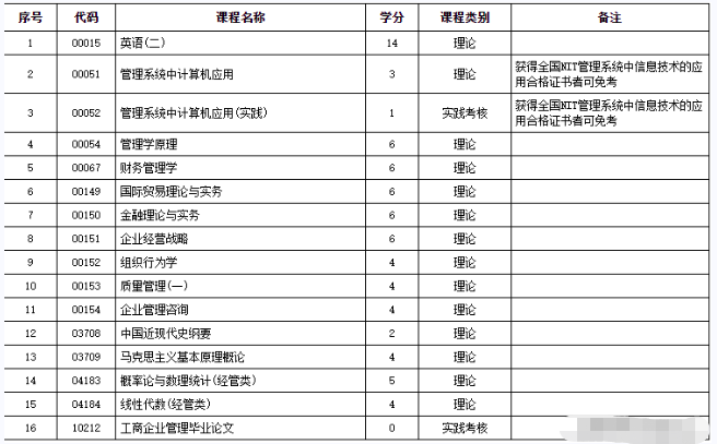 广东自考本科有哪些专业推荐？打算以后考研！