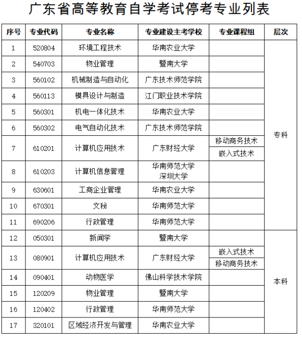 注意：广东自考这些专业2024年起不再受理毕业申请！