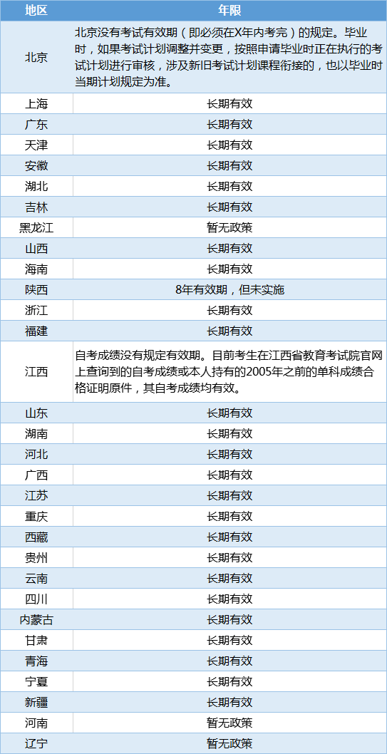 自考本科存在有效期吗？自考本科挂科可以补考吗？